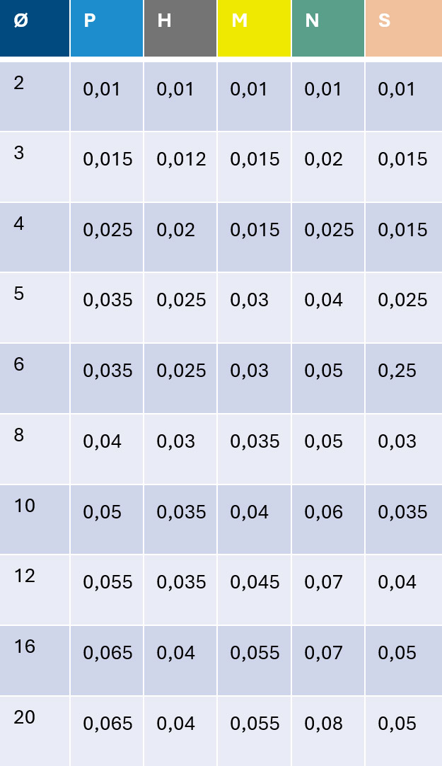 Tabelle optimaler hm Werte