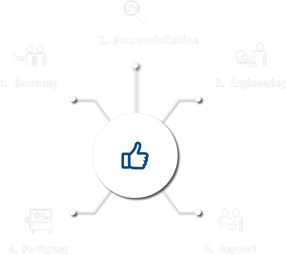 WEDCO 5 Schritte zur perfekten Bearbeitungsstrategie
