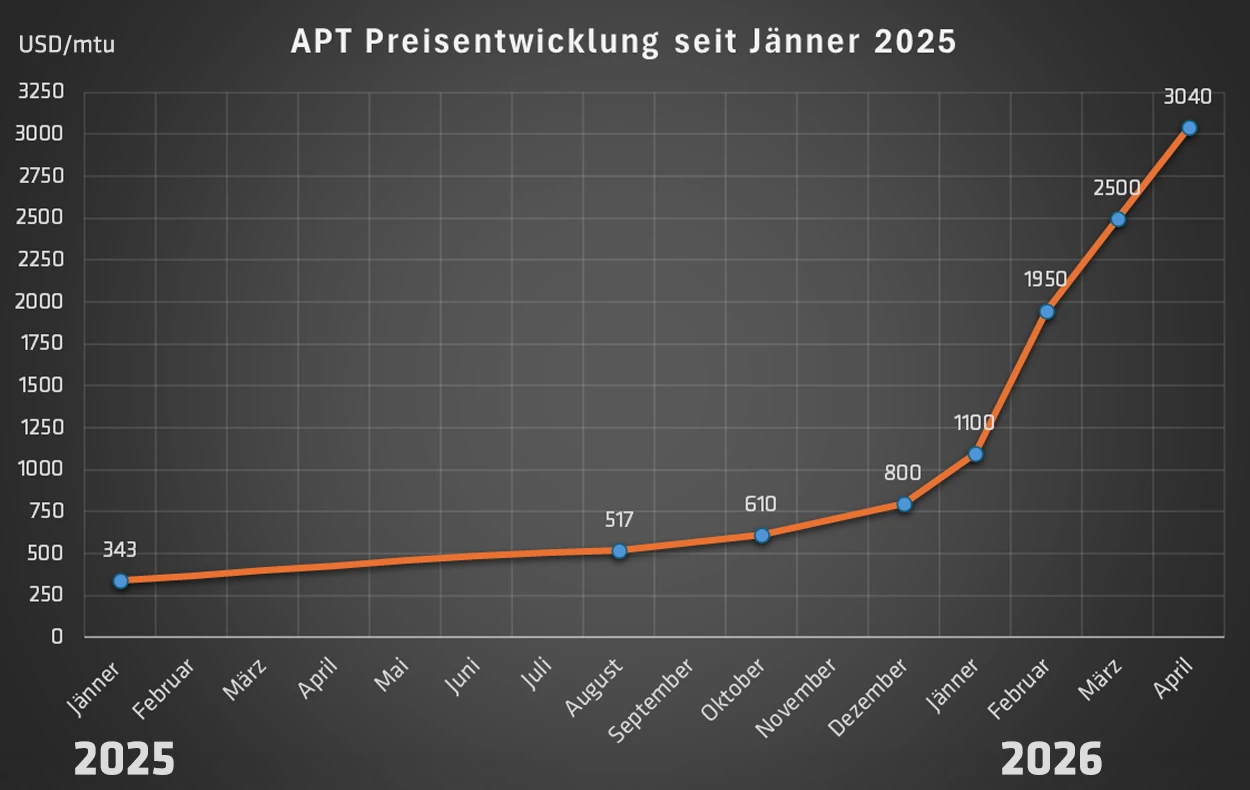 Diagramm Preisentwicklung Wolfram