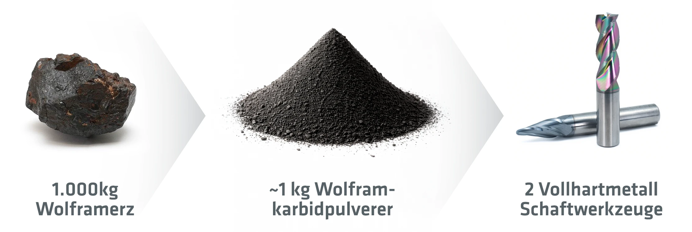Aus 1.000kg Wolframerz entstehen 2 Zerspanungswerkzeuge