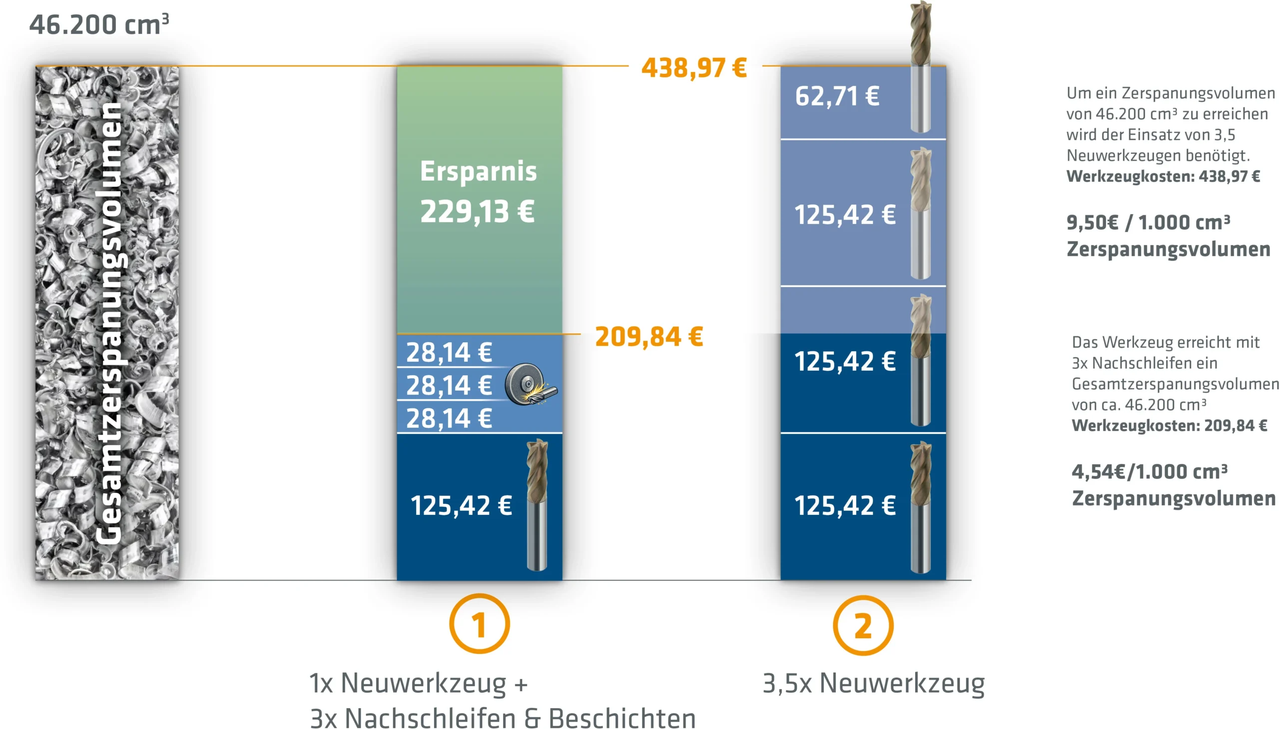 Kostenvergleich Neuwerkzeuge vs. Wiederaufbereitung